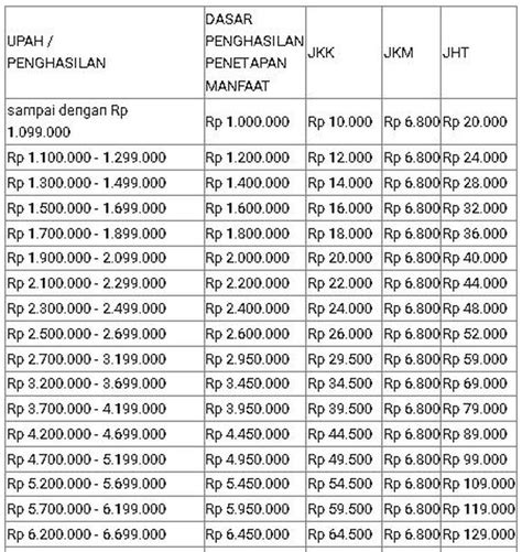 Tak Sama Ini Tabel Iuran Bpjs Ketenagakerjaan Bpu Sesuai Besaran Gaji