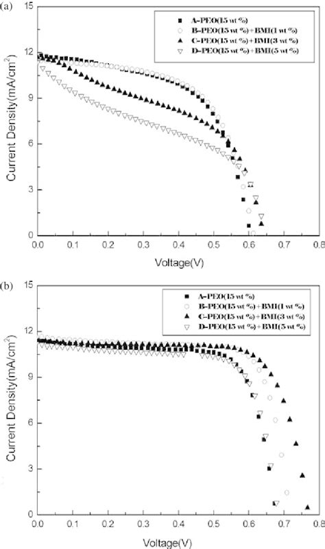 The Photocurrent Density Voltage Curves Of The DSSCs Fabricated With