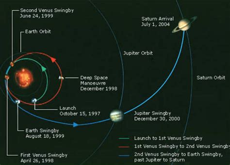 1997 Cassini Huygens Timeline