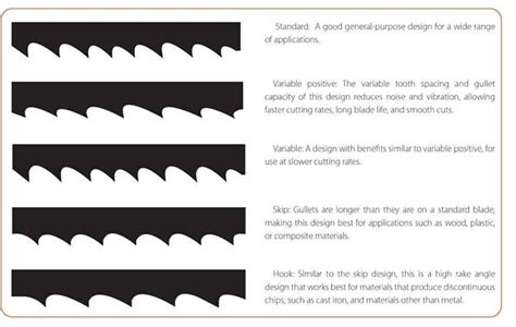 How To Pick The Right Bandsaw Blade