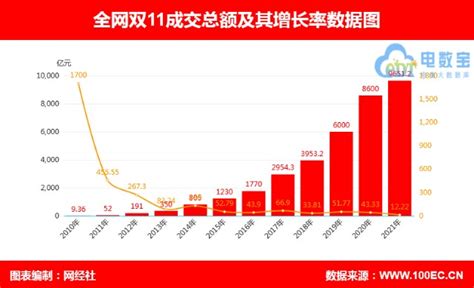 「双11战报」全网gmv超9650亿元 数据盘点出炉（附历年大数据图财富号东方财富网