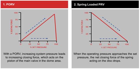 Farris How To Choose Between Conventional And Pilot Operated Pressure