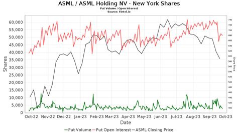 ASML ASML Holding N V Depositary Receipt Common Stock Put Call