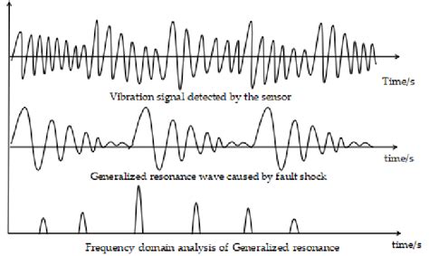 The Weak Fault Picking Up Process Based On The Principle Of Generalized