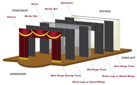 Curtain Styles And Stage Layout Camstage