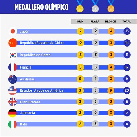 Así el medallero olímpico en los Juegos de París 2024 - Noticias En La