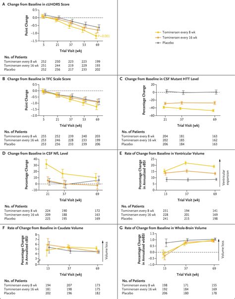 Tominersen in Adults with Manifest Huntington’s Disease | New England ...