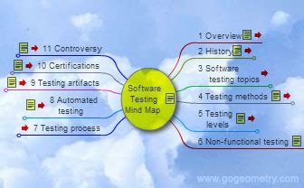 Software Testing Interactive Mind Map Elearning