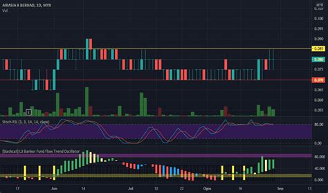 Carta Dan Harga Saham AAX MYX AAX TradingView