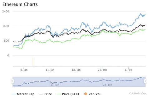 Ethereum Market Cap All Time High Eth All Time High Market Cap Ether