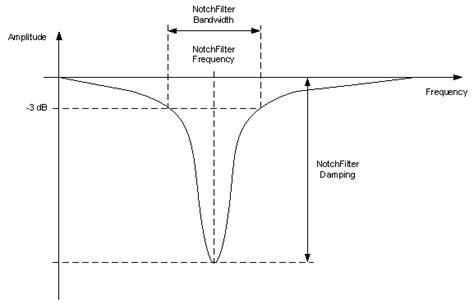 Introduction To Notch Filter Hardwarebee