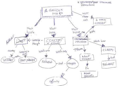 How To Build A Concept Map Using Xmind