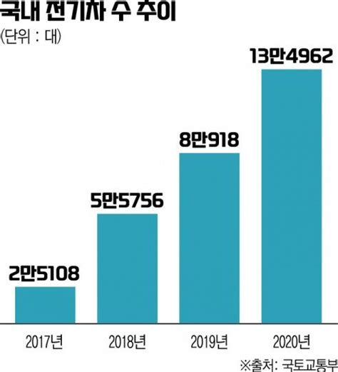 탄소발자국 지우기 2050 흔해진 하늘색 번호판문제는 충전 인프라 확대 네이트 뉴스