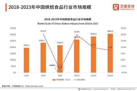 2021年中国烘焙食品行业市场规模及产业链分析财经头条