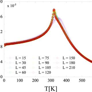 Temperature Dependence Of Specific Heat For Several Lattice Sizes