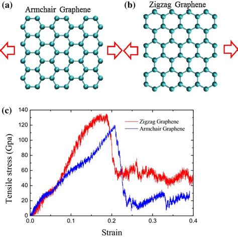 The Stressstrain Curves Of Mono Layer Bilayer Graphene With Two