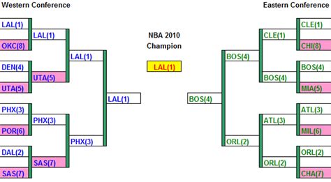 Nba Standings 2009 2010