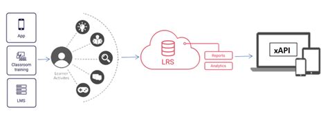 Track And Trace Learners What Do SCORM Compliance AICC 49 OFF