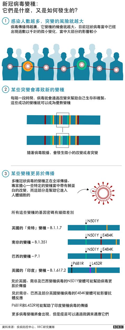 新冠疫情：印度、巴西、南非及英国的病毒变种到底是什么？ Bbc News 中文