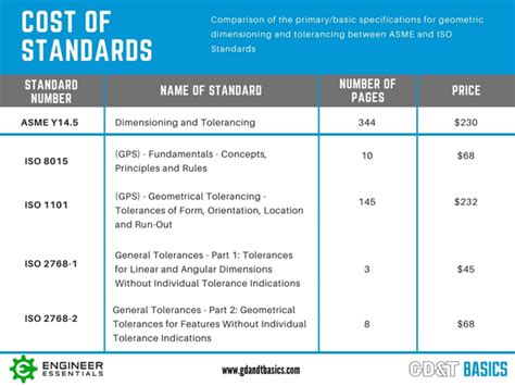 A Comparison Of Gd T Standards Iso Gps Vs Asme Y Gd T Basics