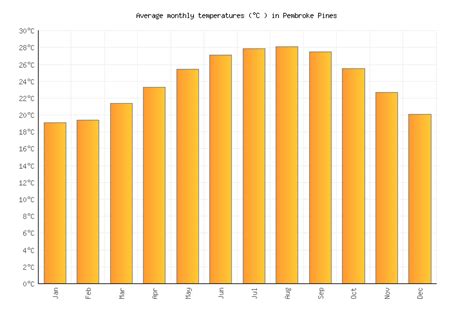 Pembroke Pines Weather averages & monthly Temperatures | United States ...