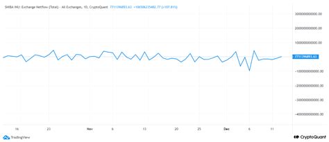 El Netflow De Shiba Inu Aumenta A Medida Que Se Recupera Su Precio