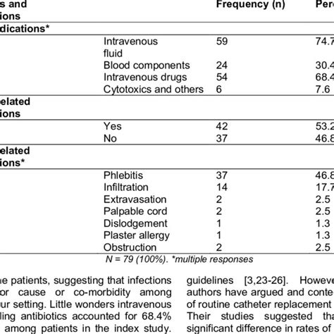 Indications and complications of catheter use | Download Table