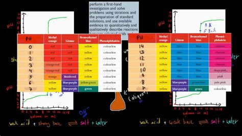 12 Acid And Base Titrations Hsc Chemistry Youtube