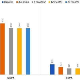 Preoperative And Postoperative Uncorrected Distance Visual Acuity