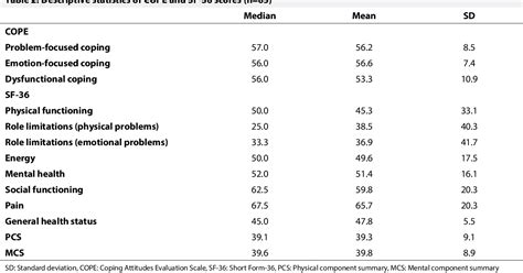 Table 2 From Quality Of Life After Lower Extremity Amputation Due To Diabetic Foot Ulcer The