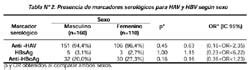 Prevalencia De Hepatitis Viral A Y B Y Factores De Riesgo Asociados A