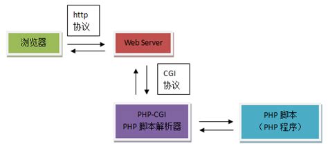 Php Fpm Apache Nginx Web Service Nginxapache Fastcgiphp Cgi Php