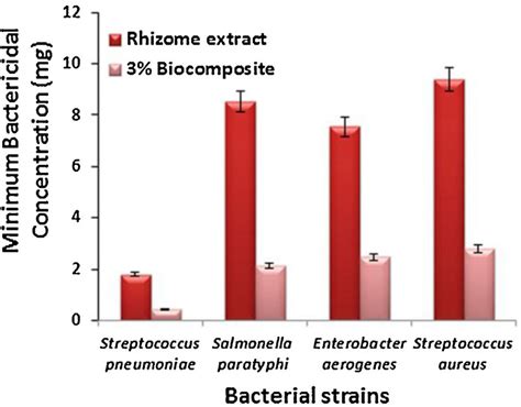 Bar Charts Represent The Minimum Bactericidal Concentration Of Download Scientific Diagram