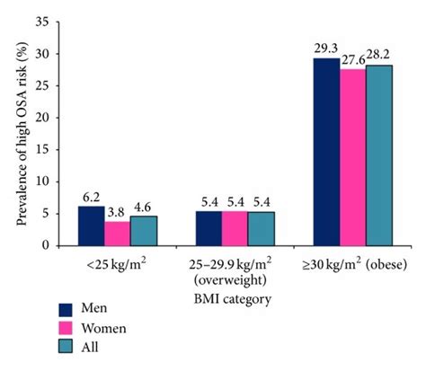 Prevalence Of High Osa Risk According To Bmi Category And Gender