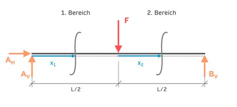 Schnittgr En Berechnen Ingtutor