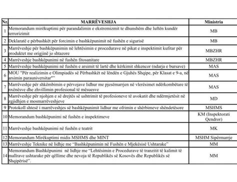 Ministria e Jashtme e Kosovës konfirmon pranimin e 13 marrëveshjeve të