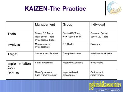 Six Sigma Vs Kaizen