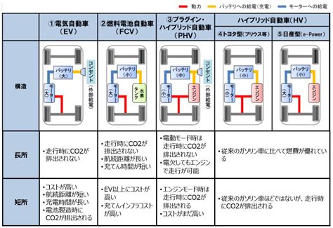 自動車の“脱炭素化”のいま（後編）～購入補助も増額！サポート拡充で電動車普及へ｜エネこれ｜資源エネルギー庁