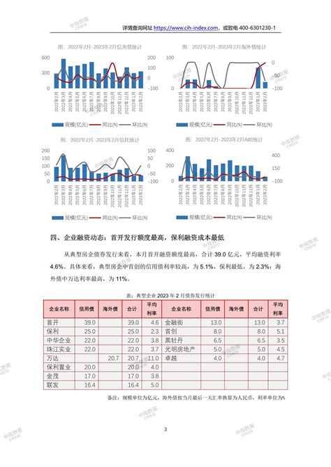 中国房地产企业融资监测月报 2023年2月中指云