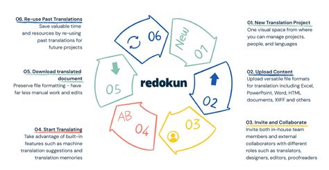 How To Create A Better Translation Workflow For Your Business Redokun Blog