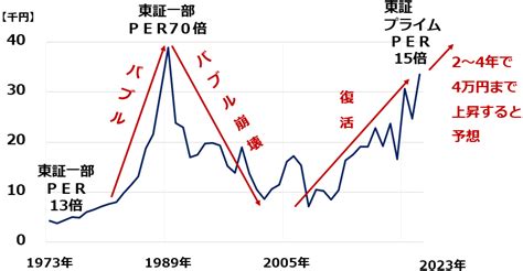 日経平均4万円、早ければ2年で到達と予想する理由（窪田真之）｜infoseekニュース