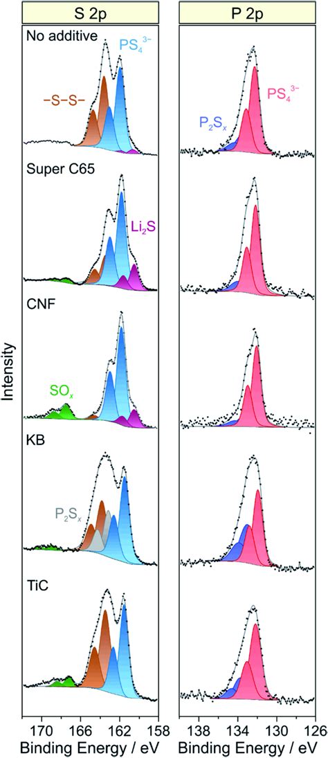 Detailed Xps Spectra Of The S P And P P Core Level Regions Of Cycled