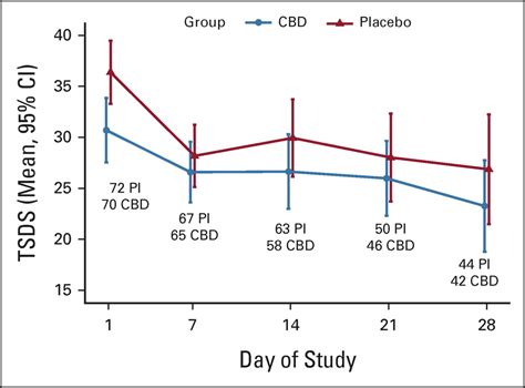 Phase IIb Randomized Placebo Controlled Dose Escalating Double Blind