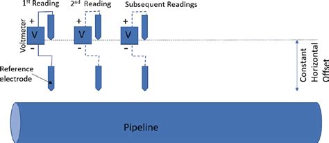 Standard And Evolving Monitoring Practices Corrosion Of Buried