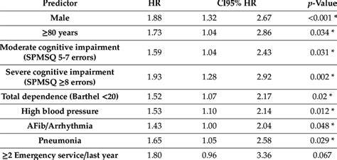 Mortality Predictors According To The Multivariate Cox Regression Model