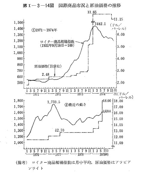 第i 3 14図 国際商品市況と原油価格の推移