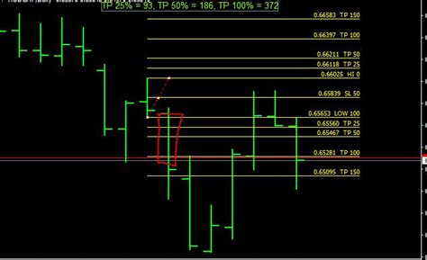 Breakout With Tp And Sl Fibonacci Indicator For Mt4