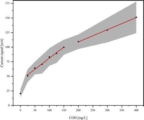 Calibration Curve For The Determination Of COD With The Electrochemical