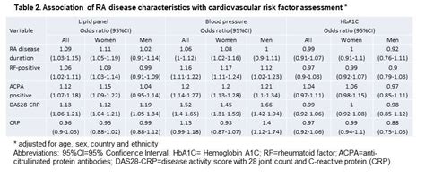 Sex Differences In Cardiovascular Disease Prevention In Patients With Rheumatoid Arthritis