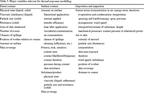 Table From Riskofderm Risk Assessment Of Occupational Dermal